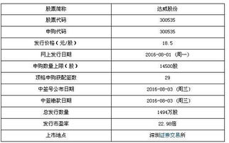 達威股份8月1日申購寶典 計算機軟件開發與銷售巨頭，頂格申購可獲配29簽