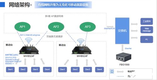 工業(yè)無(wú)線化解決方案的產(chǎn)品構(gòu)建與核心特點(diǎn) 以MWB524F網(wǎng)橋和FBG1000邊界網(wǎng)關(guān)為例的軟件開(kāi)發(fā)與銷(xiāo)售策略
